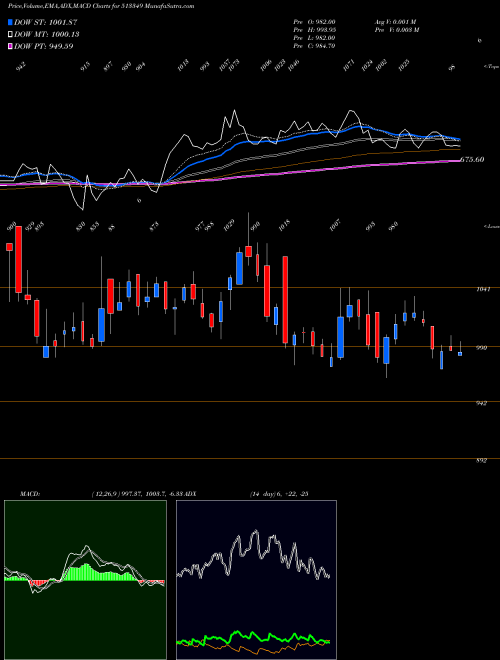 MACD charts various settings share 513349 AJMERA BSE Stock exchange 