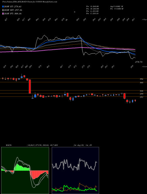 Munafa COCHIN MIN. (513353) stock tips, volume analysis, indicator analysis [intraday, positional] for today and tomorrow