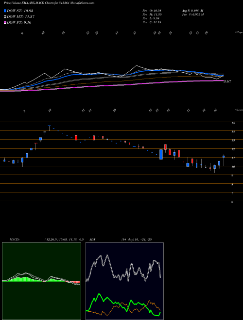 Munafa ISW LTD (513361) stock tips, volume analysis, indicator analysis [intraday, positional] for today and tomorrow