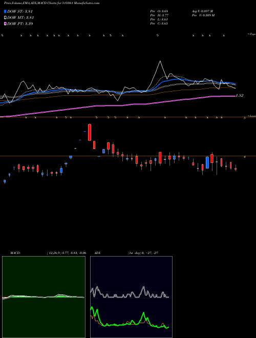 MACD charts various settings share 513361 ISW LTD BSE Stock exchange 