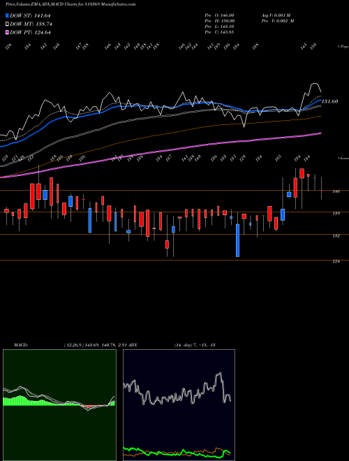 Munafa RAJKUMAR FRG (513369) stock tips, volume analysis, indicator analysis [intraday, positional] for today and tomorrow