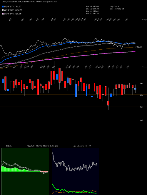 MACD charts various settings share 513369 RAJKUMAR FRG BSE Stock exchange 