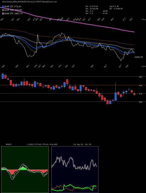 Munafa CARBORUNDUM (513375) stock tips, volume analysis, indicator analysis [intraday, positional] for today and tomorrow