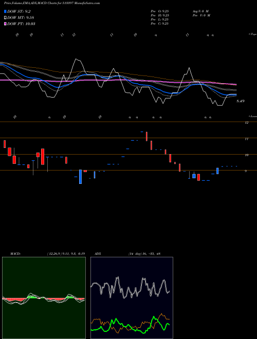 MACD charts various settings share 513397 VALLABH STEL BSE Stock exchange 