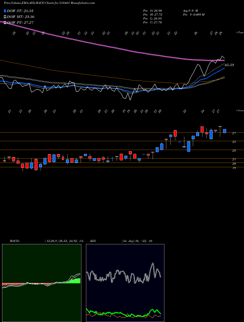 Munafa ASHIANA ISP. (513401) stock tips, volume analysis, indicator analysis [intraday, positional] for today and tomorrow