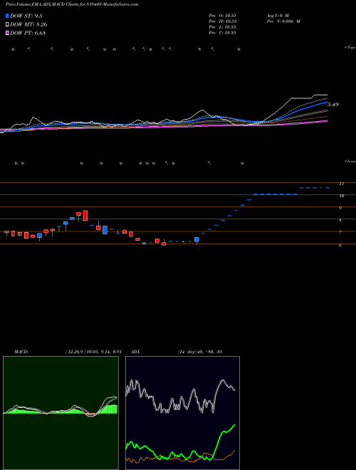 MACD charts various settings share 513403 PM TELELINN BSE Stock exchange 