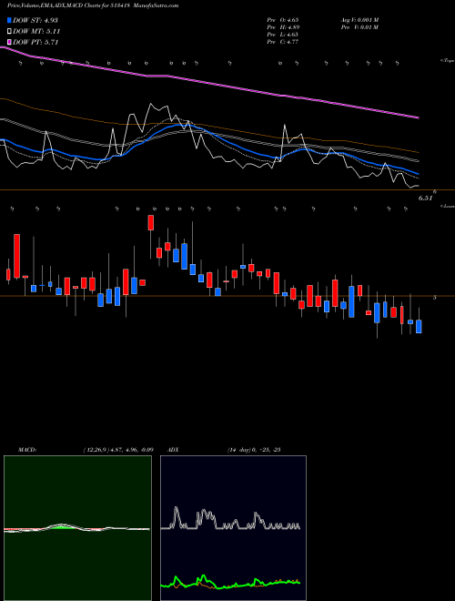 MACD charts various settings share 513418 SMFIL BSE Stock exchange 