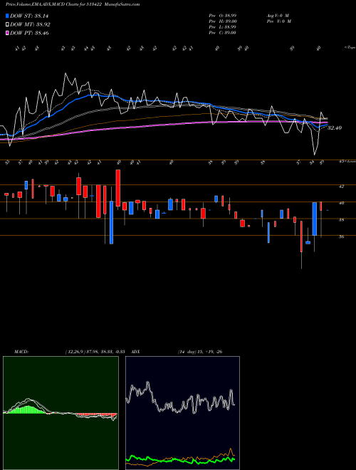 MACD charts various settings share 513422 BLOOM INDUST BSE Stock exchange 