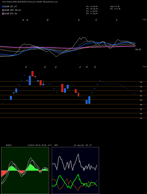 Munafa MAITRI (513430) stock tips, volume analysis, indicator analysis [intraday, positional] for today and tomorrow