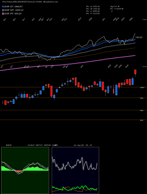 MACD charts various settings share 513434 TATA METALIK BSE Stock exchange 