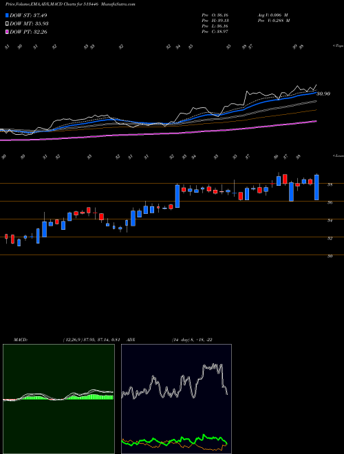 Munafa MONNETISPA (513446) stock tips, volume analysis, indicator analysis [intraday, positional] for today and tomorrow