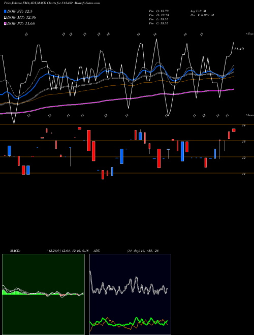 MACD charts various settings share 513452 ELANGO INDUS BSE Stock exchange 