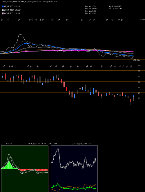 Munafa KANISHK ST. (513456) stock tips, volume analysis, indicator analysis [intraday, positional] for today and tomorrow