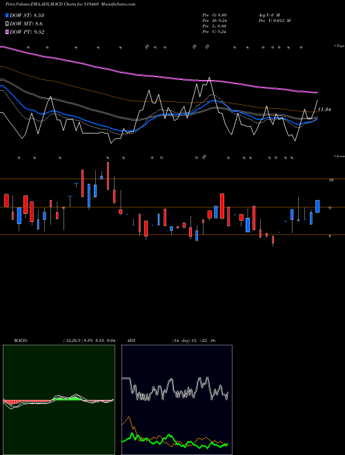 Munafa MAHALAXMI SM (513460) stock tips, volume analysis, indicator analysis [intraday, positional] for today and tomorrow