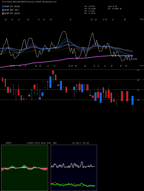 Munafa MAHALAXMI SM (513460) stock tips, volume analysis, indicator analysis [intraday, positional] for today and tomorrow