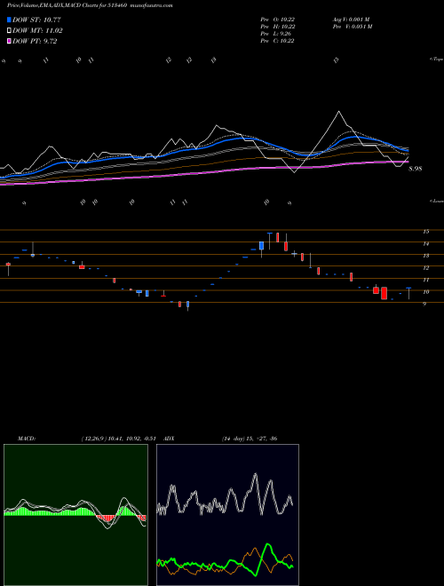MACD charts various settings share 513460 MAHALAXMI SM BSE Stock exchange 