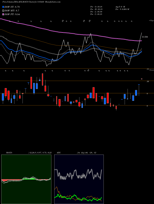 MACD charts various settings share 513460 MAHALAXMI SM BSE Stock exchange 