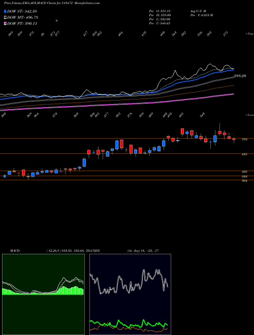 MACD charts various settings share 513472 SIMPLEX CAST BSE Stock exchange 