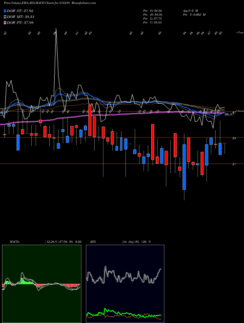 Munafa SH.STEEL WIR (513488) stock tips, volume analysis, indicator analysis [intraday, positional] for today and tomorrow