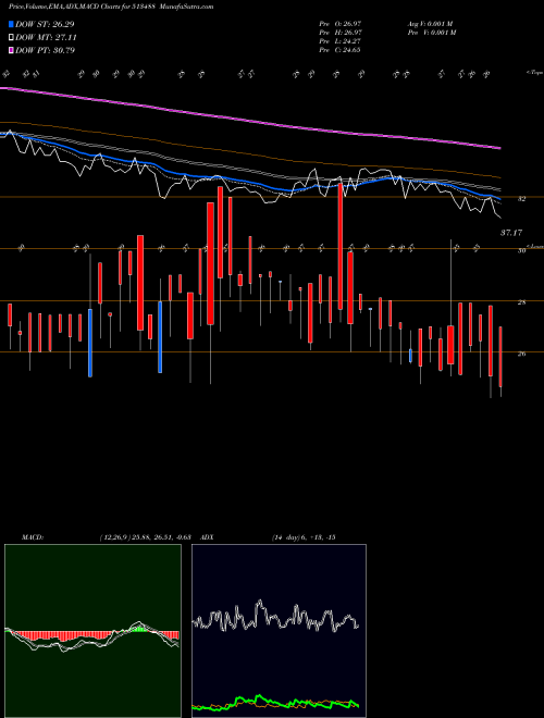 MACD charts various settings share 513488 SH.STEEL WIR BSE Stock exchange 
