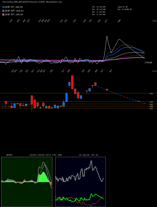 Munafa MEWAT ZINC (513496) stock tips, volume analysis, indicator analysis [intraday, positional] for today and tomorrow