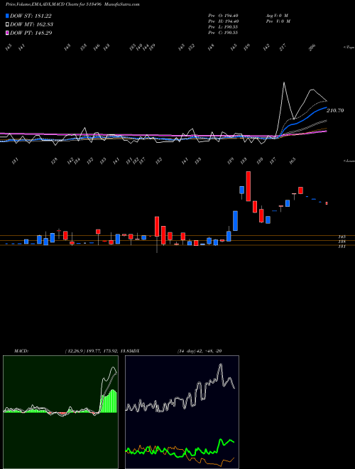 MACD charts various settings share 513496 MEWAT ZINC BSE Stock exchange 