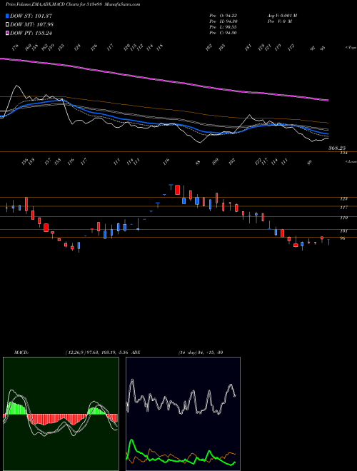 Munafa SOUTH.MAGNES (513498) stock tips, volume analysis, indicator analysis [intraday, positional] for today and tomorrow