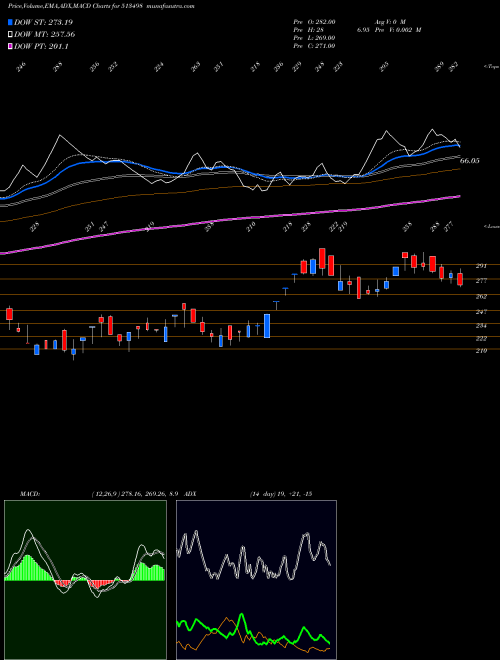 MACD charts various settings share 513498 SOUTH.MAGNES BSE Stock exchange 