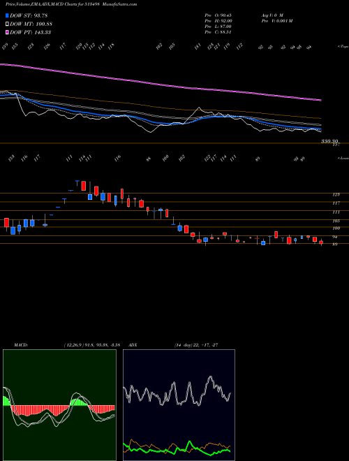MACD charts various settings share 513498 SOUTH.MAGNES BSE Stock exchange 