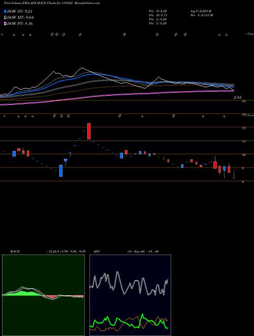 Munafa BARODA EXTR. (513502) stock tips, volume analysis, indicator analysis [intraday, positional] for today and tomorrow