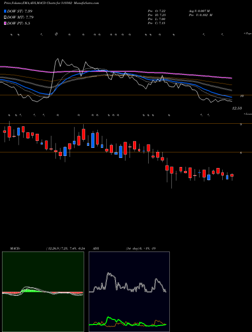 MACD charts various settings share 513502 BARODA EXTR. BSE Stock exchange 