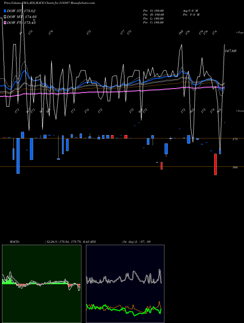 Munafa GUJ.CONTAIN. (513507) stock tips, volume analysis, indicator analysis [intraday, positional] for today and tomorrow