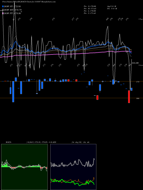 MACD charts various settings share 513507 GUJ.CONTAIN. BSE Stock exchange 