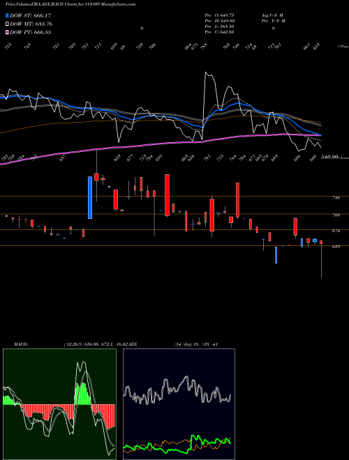 MACD charts various settings share 513509 KALYANI FORG BSE Stock exchange 