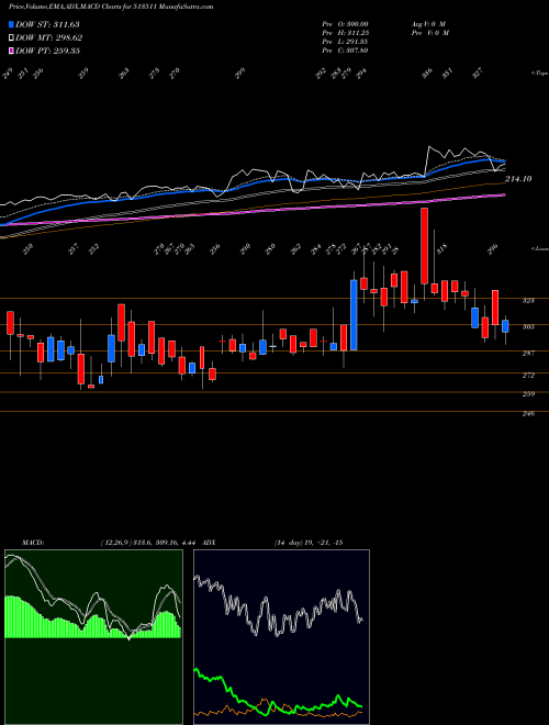 MACD charts various settings share 513511 PANCH.STEEL BSE Stock exchange 