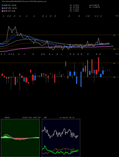 MACD charts various settings share 513513 ADITYA ISPAT BSE Stock exchange 