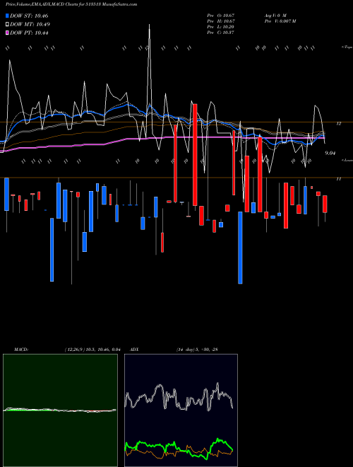 MACD charts various settings share 513513 ADITYA ISPAT BSE Stock exchange 