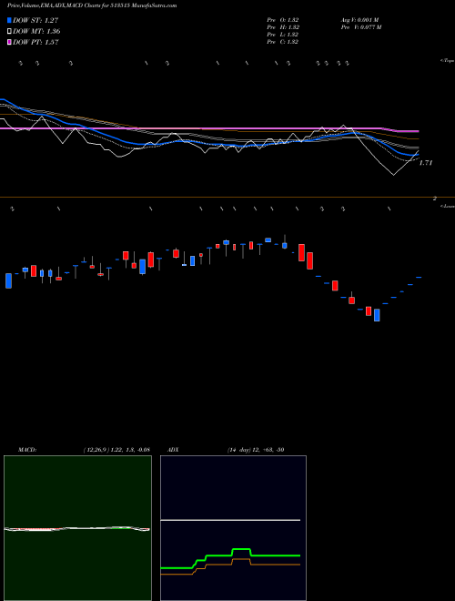 Munafa S.R.INDUS. (513515) stock tips, volume analysis, indicator analysis [intraday, positional] for today and tomorrow