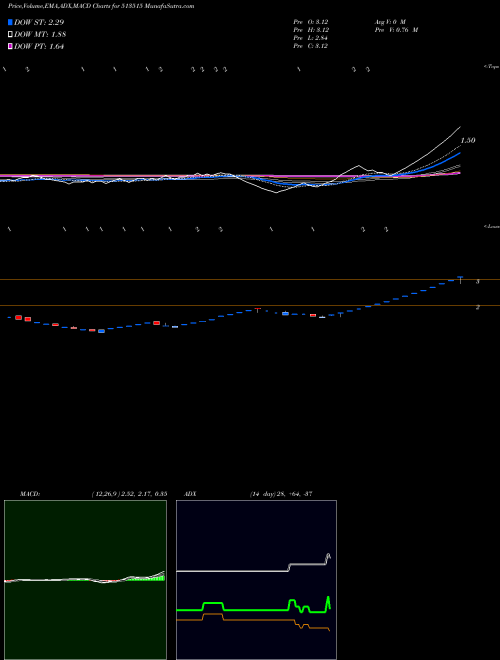 MACD charts various settings share 513515 S.R.INDUS. BSE Stock exchange 