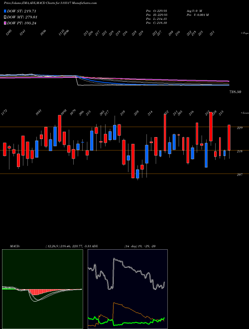 Munafa STEELCAST (513517) stock tips, volume analysis, indicator analysis [intraday, positional] for today and tomorrow
