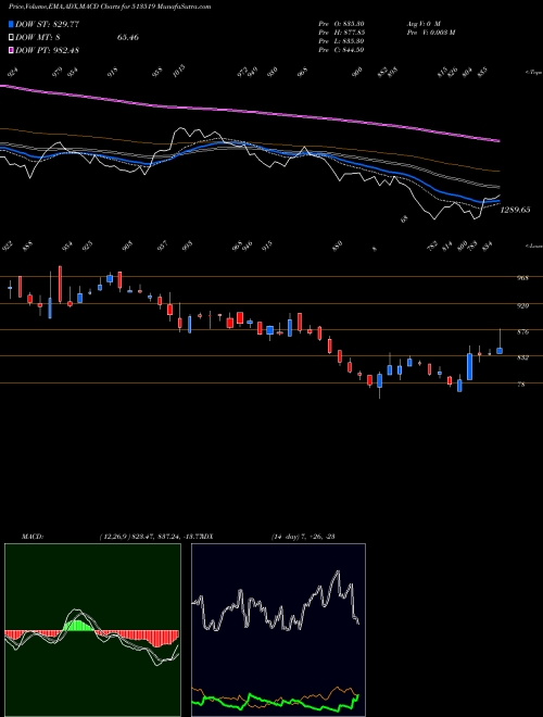 Munafa PITTIENG (513519) stock tips, volume analysis, indicator analysis [intraday, positional] for today and tomorrow