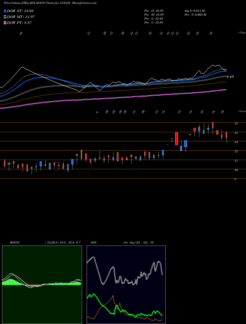 MACD charts various settings share 513528 GLITTEK GRAN BSE Stock exchange 
