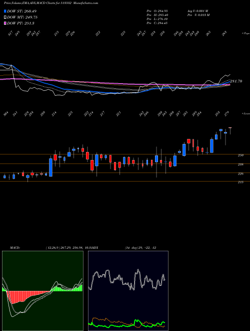 MACD charts various settings share 513532 PRADEEP MET. BSE Stock exchange 