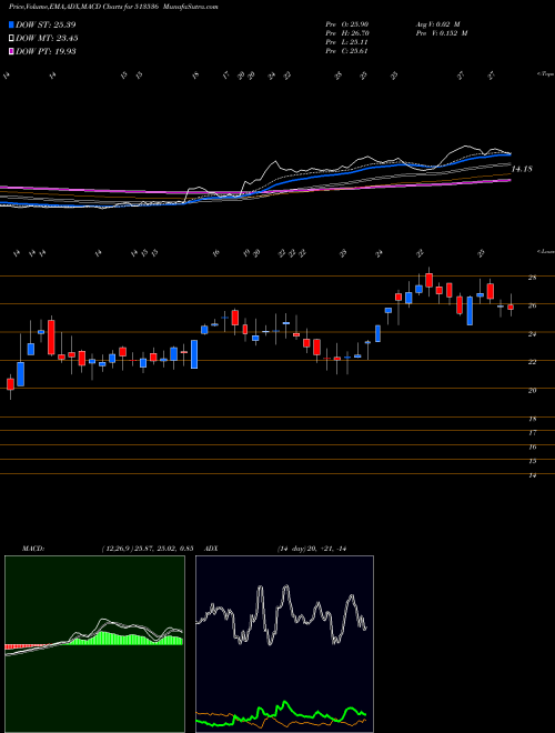 MACD charts various settings share 513536 GNRL BSE Stock exchange 