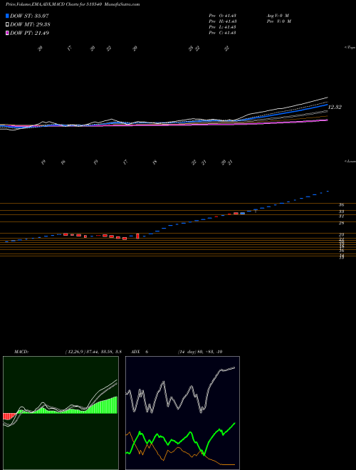 MACD charts various settings share 513540 T.N.STEEL TU BSE Stock exchange 