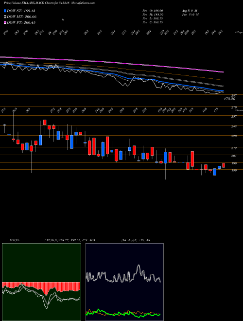 Munafa SHARDA ISPAT (513548) stock tips, volume analysis, indicator analysis [intraday, positional] for today and tomorrow
