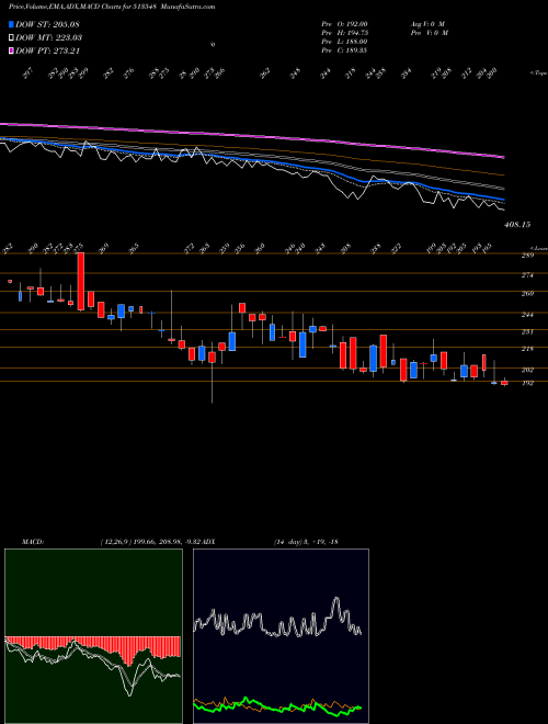MACD charts various settings share 513548 SHARDA ISPAT BSE Stock exchange 