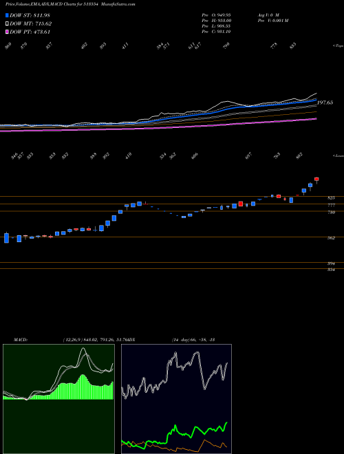 Munafa MAHA STEEL (513554) stock tips, volume analysis, indicator analysis [intraday, positional] for today and tomorrow