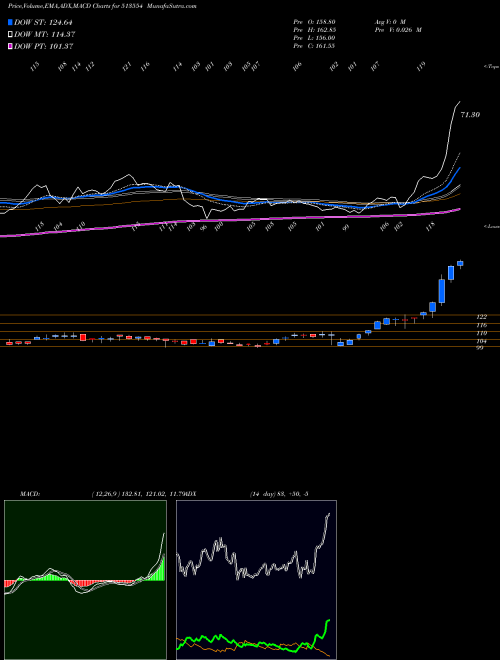 Munafa MAHA STEEL (513554) stock tips, volume analysis, indicator analysis [intraday, positional] for today and tomorrow