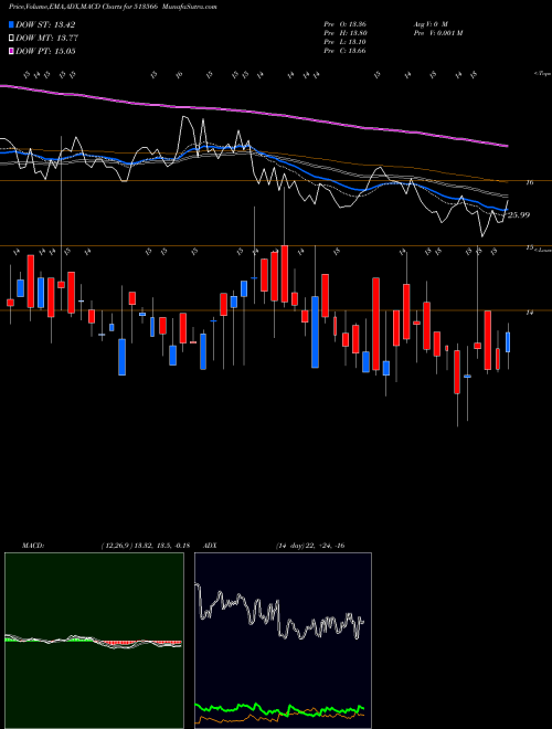 Munafa NOVA IRON&ST (513566) stock tips, volume analysis, indicator analysis [intraday, positional] for today and tomorrow